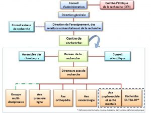 Organigramme de la structure organisationnelle du centre de recherche.